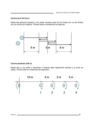 MANUAL PARA EL ENTRENADOR
Fútbol 6 58
Carrera de 9-3-6-3-9 m
Salida alta (posición parado) a una señal, tocando cada vez las líneas con un pie (líneas
de una cancha de voleibol). Tiempo total en centésimas de segundo.
Carrera pendular (140 m)
Salida alta a una señal y redondear 4 estacas altas regresando siempre a la línea de
salida. Tiempo total en centésimas de segundos.
66 mm 66 mm 66 mm
11 22 33 44
1100 mm 55 mm 55 mm 55 mm
 