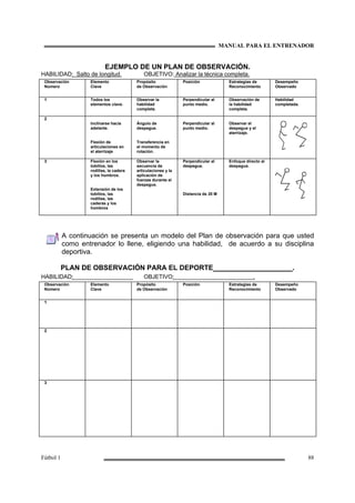 MANUAL PARA EL ENTRENADOR
Fútbol 1 88
EJEMPLO DE UN PLAN DE OBSERVACIÓN.
HABILIDAD: Salto de longitud. OBJETIVO: Analizar la técnica completa.
Observación
Número
Elemento
Clave
Propósito
de Observación
Posición Estrategias de
Reconocimiento
Desempeño
Observado
1 Todos los
elementos clave.
Observar la
habilidad
completa.
Perpendicular al
punto medio.
Observación de
la habilidad
completa.
Habilidad
completada.
2
Inclinarse hacia
adelante.
Flexión de
articulaciones en
el aterrizaje
Ángulo de
despegue.
Transferencia en
el momento de
rotación.
Perpendicular al
punto medio.
Observar el
despegue y el
aterrizaje.
3 Flexión en los
tobillos, las
rodillas, la cadera
y los hombros.
Extensión de los
tobillos, las
rodillas, las
caderas y los
hombros
Observar la
secuencia de
articulaciones y la
aplicación de
fuerzas durante el
despegue.
Perpendicular al
despegue.
Distancia de 20 M
Enfoque directo al
despegue.
A continuación se presenta un modelo del Plan de observación para que usted
como entrenador lo llene, eligiendo una habilidad, de acuerdo a su disciplina
deportiva.
PLAN DE OBSERVACIÓN PARA EL DEPORTE .
HABILIDAD: OBJETIVO: .
Observación
Número
Elemento
Clave
Propósito
de Observación
Posición Estrategias de
Reconocimiento
Desempeño
Observado
1
2
3
 