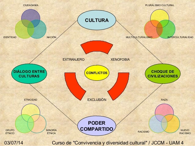 Cultura, identidad y conflicto claves conceptuales