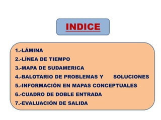 INDICE

1.-LÁMINA
2.-LÍNEA DE TIEMPO
3.-MAPA DE SUDAMERICA
4.-BALOTARIO DE PROBLEMAS Y   SOLUCIONES
5.-INFORMACIÓN EN MAPAS CONCEPTUALES
6.-CUADRO DE DOBLE ENTRADA
7.-EVALUACIÓN DE SALIDA
 