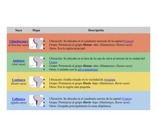 Suyu Mapa Descripción
Chinchaysuyo
(Chinchay suyu)
 Ubicación: Se ubicaba en el cuadrante noroeste de la capital (Cuzco).
 Grupo: Pertenecía al grupo Hanan -alto- (Hanansuyo, Hanan suyu).
 Otros: Era la región principal.
Antisuyo
(Anti suyu)
 Ubicación: Se ubicaba en el área de la ceja de selva al noreste de la ciudad del
Cuzco.
 Grupo: Pertenecía al grupo Hanan -alto- (Hanansuyo, Hanan suyu).
 Otros: Limitaba con la selva amazónica.
Contisuyo
(Kunti suyu)
 Ubicación: Estaba situado en la vecindad de Arequipa.
 Grupo: Pertenecía al grupo Hurin -bajo- (Hurinsuyo, Rurin suyu).
 Otros: Era la región más pequeña.
Collasuyo
(Qulla suyu)
 Ubicación: Se ubicaba en el cuadrante sureste de la capital (Cuzco).
 Grupo: Pertenecía al grupo Hurin -bajo- (Hurinsuyo, Rurin suyu).
 Otros: Ocupaba principalmente la zona altiplánica.
 