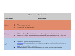 Clases sociales del imperio incaico
Clases Sociales Representantes
Realeza
 Inca
 La Coya: Esposa del Inca
 El Auqui: Hijo del Inca y heredero
Nobleza  Nobleza de Sangre: Restantes miembros de las Panacas (parientes del anterior inca).
 Nobleza de Privilegio: Personas que destacaron por sus servicios; Sacerdotes, Acllas y Altos jefes.
Ayllu
 Hatun Runa: El pueblo en general (campesino).
 Mitmaqkuna: Grupos trasladados para colonizar nuevas regiones enseñando a los pueblos nuevas
costumbres.
 Yanas: Servidores del Inca y del imperio.
 Pinas: Prisioneros de guerra dependientes del Inca que no eran escogidos como Yanaconas.
 