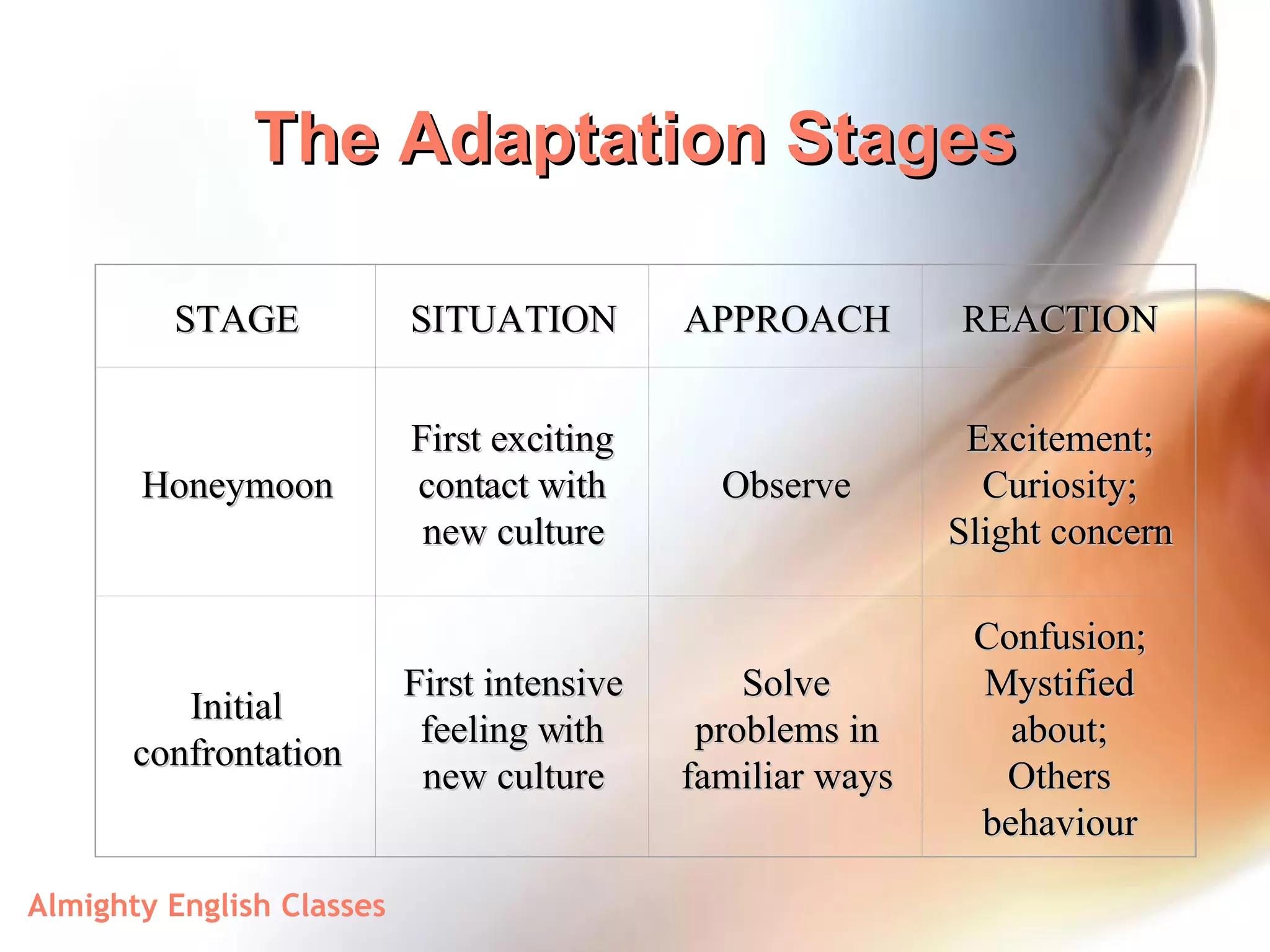 The Adaptation Stages STAGE SITUATION APPROACH REACTION Honeymoon First exciting contact with new culture Observe Excitement; Curiosity; Slight concern Initial confrontation First intensive feeling with new culture Solve problems in familiar ways Confusion; Mystified about; Others behaviour 