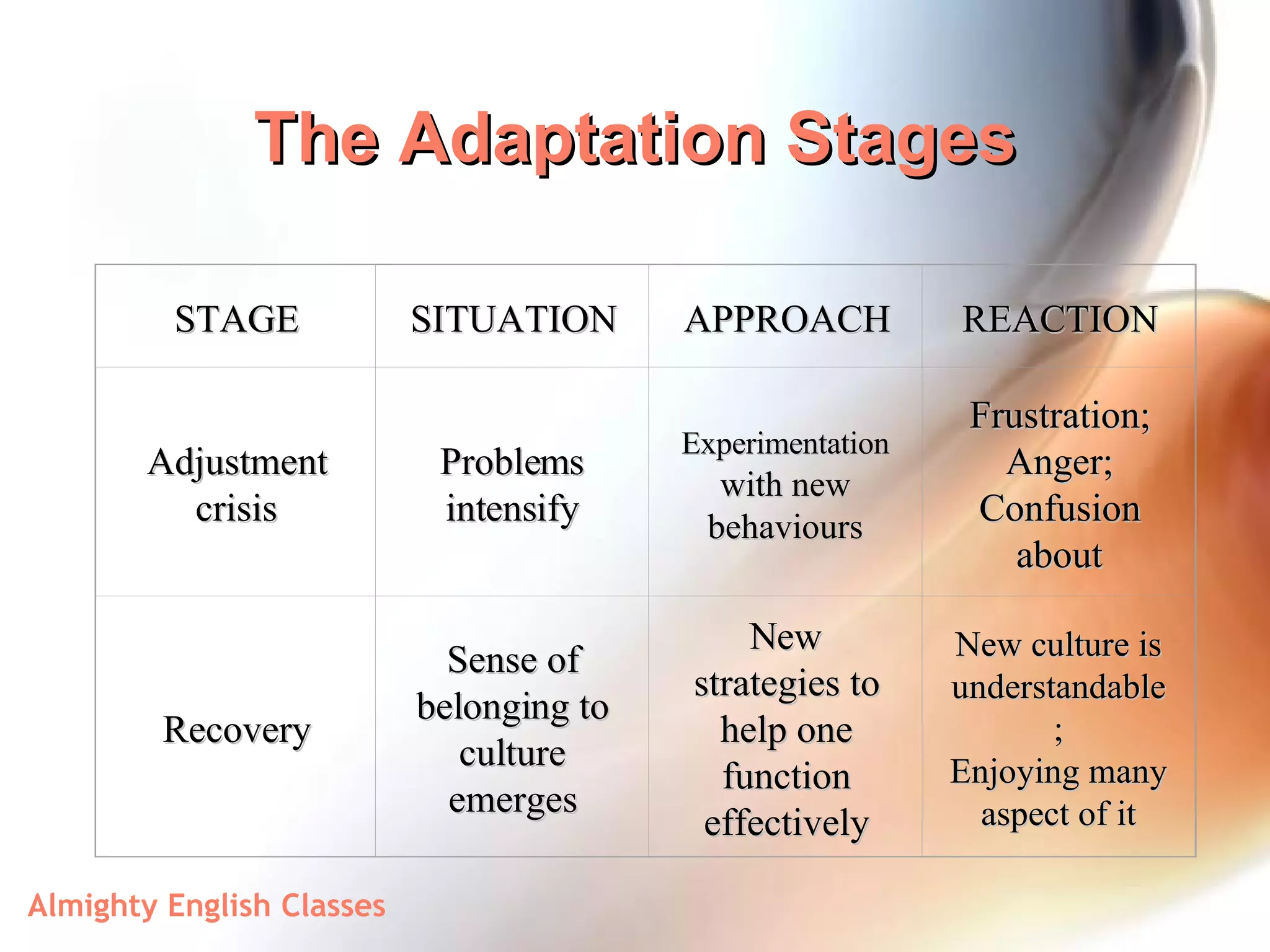 The Adaptation Stages STAGE SITUATION APPROACH REACTION Adjustment crisis Problems intensify Experimentation  with new behaviours Frustration; Anger; Confusion about Recovery Sense of belonging to culture emerges New strategies to help one function effectively New culture is understandable; Enjoying many aspect of it 