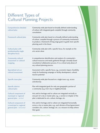 Different Types of 
Cultural Planning Projects 
PAGE 3 
Comprehensive detailed 
cultural plan 
Framework cultural plan 
Cultural plan with 
predominantly single 
discipline focus 
Community cultural 
assessment or cultural 
mapping 
Specialized arts or 
cultural assessment 
Specific issue plan 
Specific district 
cultural plan 
Cultural component of 
municipal or regional 
general plan - vertical 
Cultural component of 
a municipal or regional 
general plan - horizontal 
Community-wide plan based on broadly defined understanding 
of culture with integrated goals compiled through community 
consultation. 
Community-wide plan based on a broadly defined understanding 
of culture, compiled through a process of community involvement 
to produce a framework of long range goals to guide more specific 
planning work in the future 
Community-wide plan with a specific focus, for example on the 
arts sector alone 
A comprehensive identification and analysis of a community’s 
cultural resources and needs gathered through a broadly based 
consultative/collaborative process. It is a critical early phase of 
any cultural planning process. 
Assessment with a specific focus, e.g., economic impact, feasibility 
study for fundraising campaign or facility development, cultural 
tourism potential 
Community-wide plan focused on a single issue, e.g., access 
and diversity 
Plan with integrated goals for only one geographic portion of 
a community (e.g. inner city or neighbourhood) 
Arts and/or heritage and/or culture are integrated vertically as 
one part of a city or master plan, e.g., a section or chapter of the 
plan is dedicated to arts, culture, heritage, etc. 
Arts and/or heritage and/or culture are integrated horizontally 
across a city or master plan, e.g., each division of local government 
considers arts, culture, heritage, etc. as a resource to help achieve 
their goals 
Adapted from Dreeszen (1997). 
 
