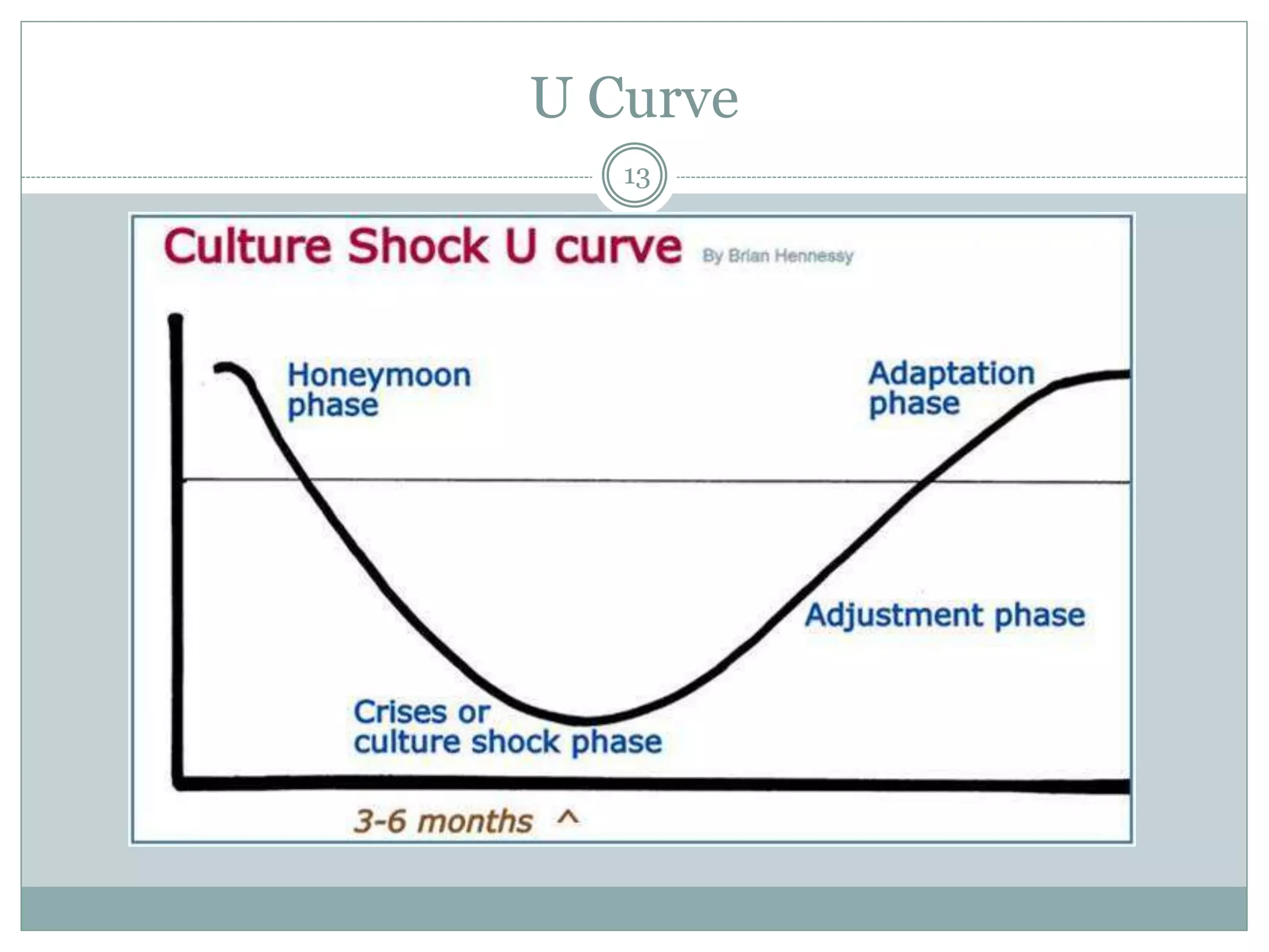 U Curve
13
 