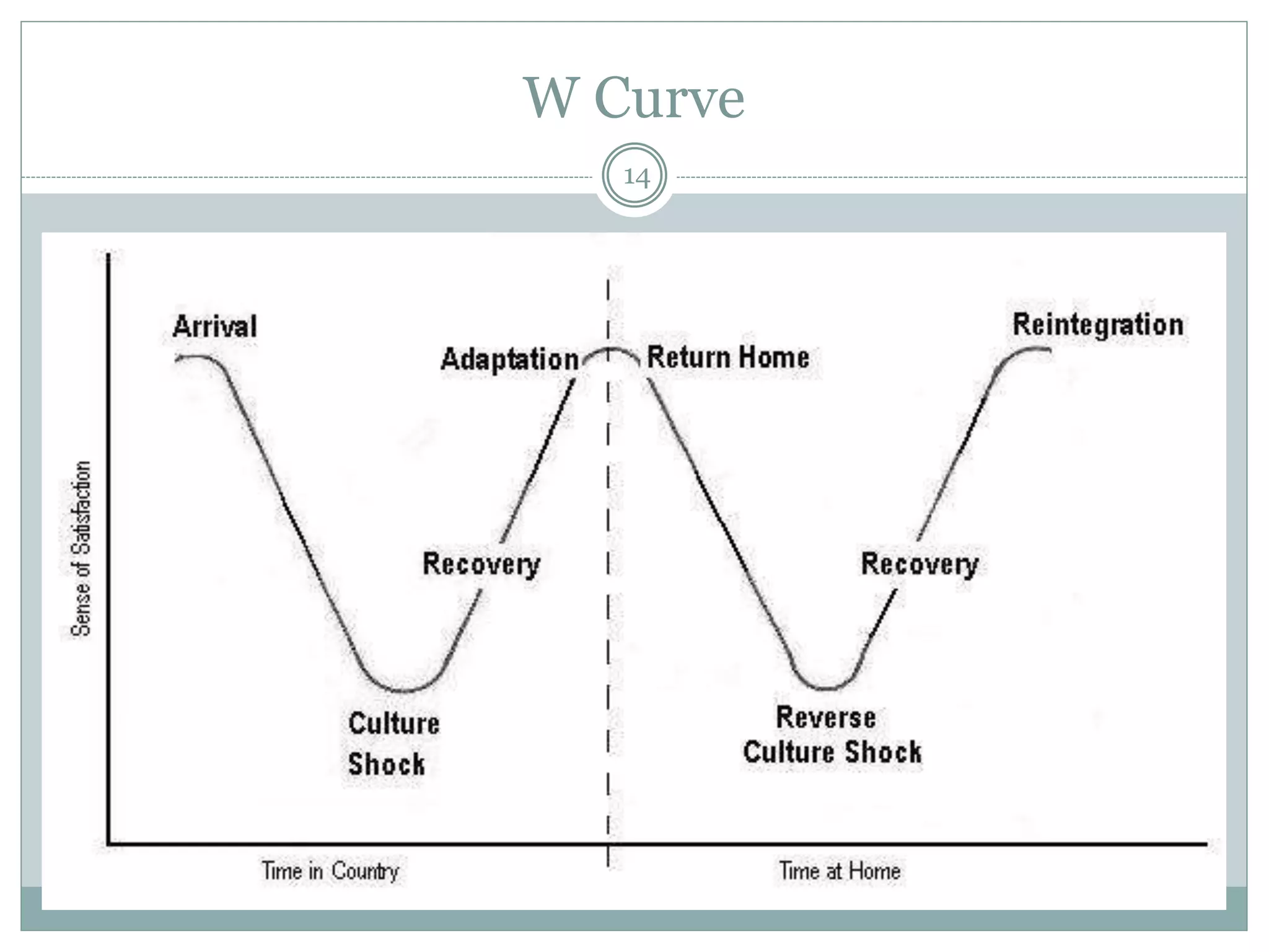 W Curve
14
 