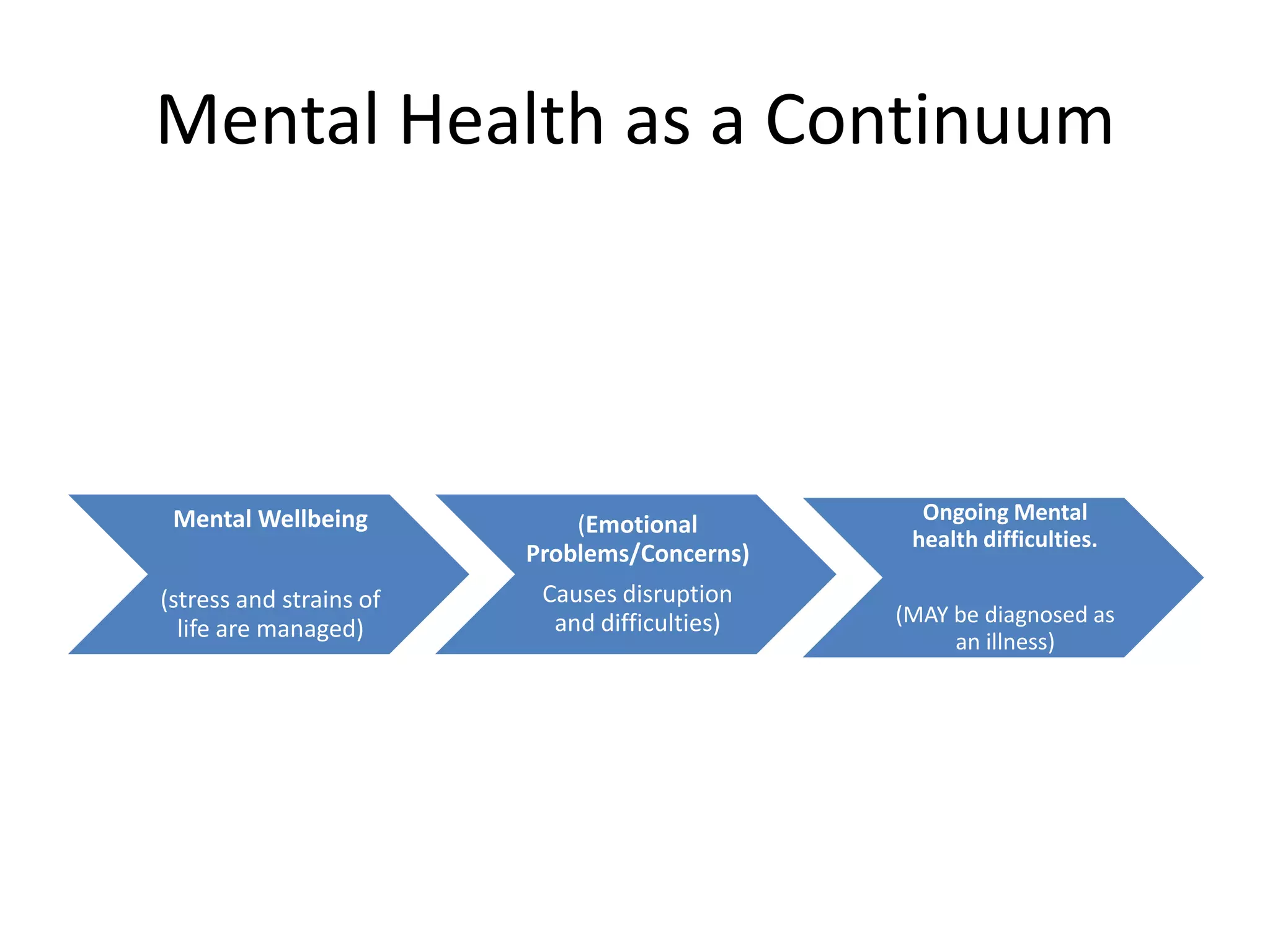 Mental Health as a Continuum



 Mental Wellbeing                                Ongoing Mental
                             (Emotional
                                                health difficulties.
                         Problems/Concerns)
(stress and strains of    Causes disruption
                           and difficulties)   (MAY be diagnosed as
  life are managed)                                 an illness)
 