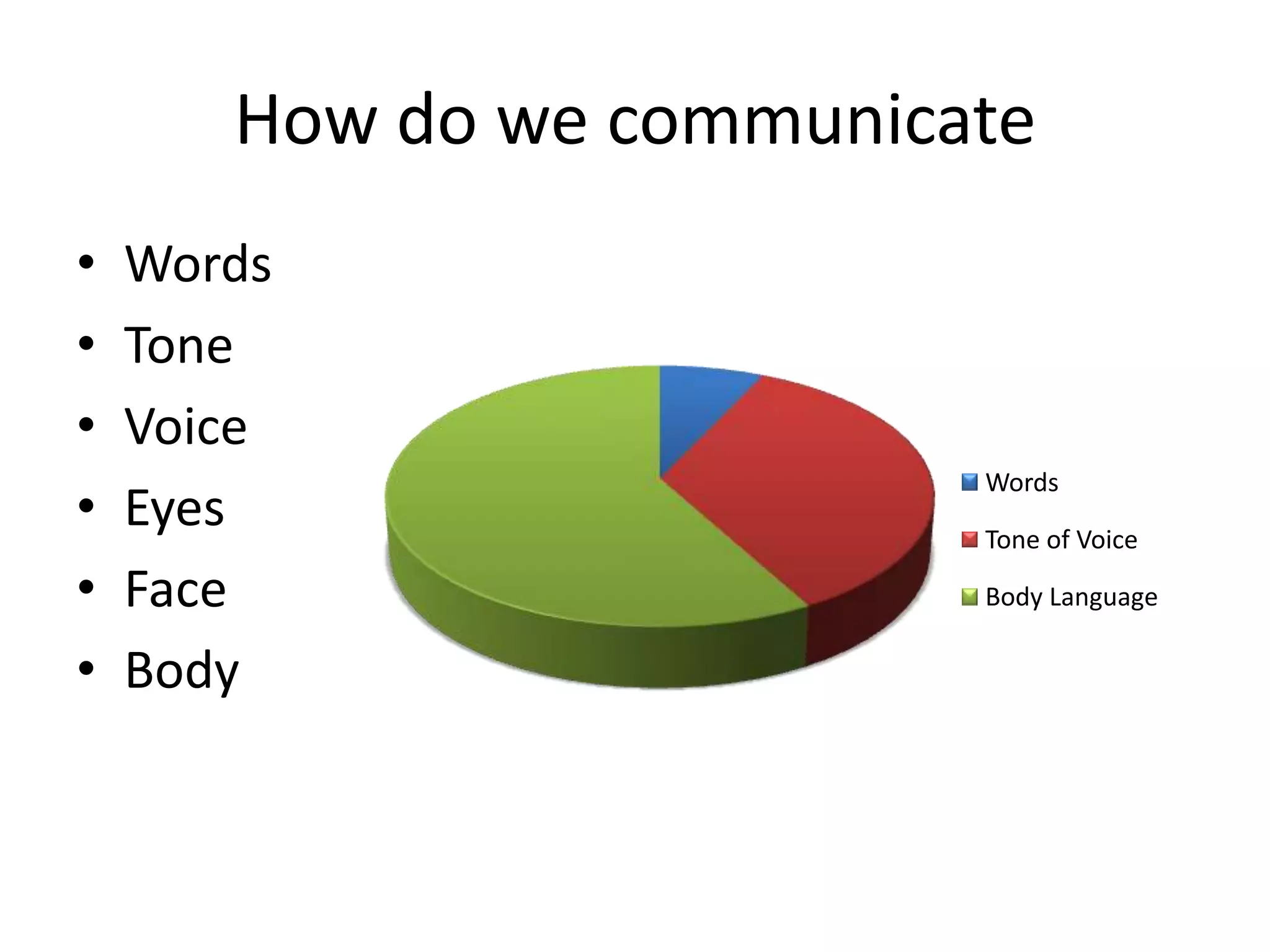 How do we communicate
•   Words
•   Tone
•   Voice
                          Words
•   Eyes                  Tone of Voice

•   Face                  Body Language

•   Body
 