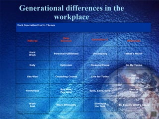 Generational differences in the workplace Source: Center for Generational Studies Do Exactly What’s Asked  Eliminate the Task  Work Efficiently  Work  Fast  Earn to  Spend  Save, Save, Save  Buy Now/ Pay Later  Thriftiness  Just  Show Up  Live for Today  Crusading Causes  Sacrifice  On My Terms  Personal Focus  Optimism  Duty  “ What’s Next?”  Uncertainty  Personal Fulfillment  Hard  Work  Millennials  Generation X  Baby  Boomers  Matures  Each Generation Has Its Themes   