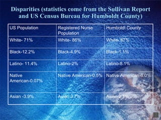 Disparities (statistics come from the Sullivan Report and US Census Bureau for Humboldt County) Humboldt County Registered Nurse Population US Population White- 87% White- 86% White- 71% Black-1.1% Black-4.9% Black-12.2% Latino-8.1% Latino-2% Latino- 11.4% Native American-6.0% Native American-0.5% Native American-0.07% Asian 2.1% Asian 3.7% Asian -3.9% 