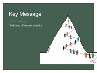 20
Key Message
Our Challenge
Switching off cultural autopilot
 