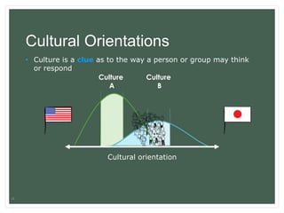 25
Cultural Orientations
• Culture is a clue as to the way a person or group may think
or respond
Culture
A
Culture
B
Cult...