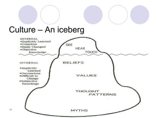 11
Culture – An iceberg
 