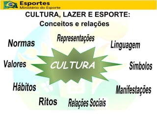 CULTURA, LAZER E ESPORTE:  Conceitos e relações Normas Representações Linguagem Símbolos Manifestações Relações Sociais Ritos Hábitos Valores CULTURA 