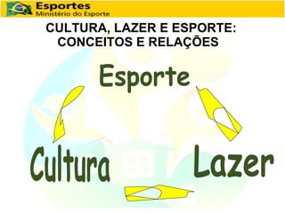 CULTURA, LAZER E ESPORTE:  CONCEITOS E RELAÇÕES Esporte Cultura Lazer 
