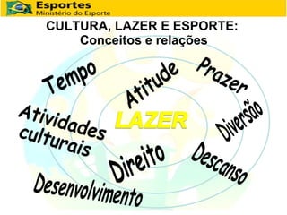 CULTURA, LAZER E ESPORTE:  Conceitos e relações Tempo Atitude Prazer Diversão Descanso Direito Desenvolvimento Atividades  culturais 