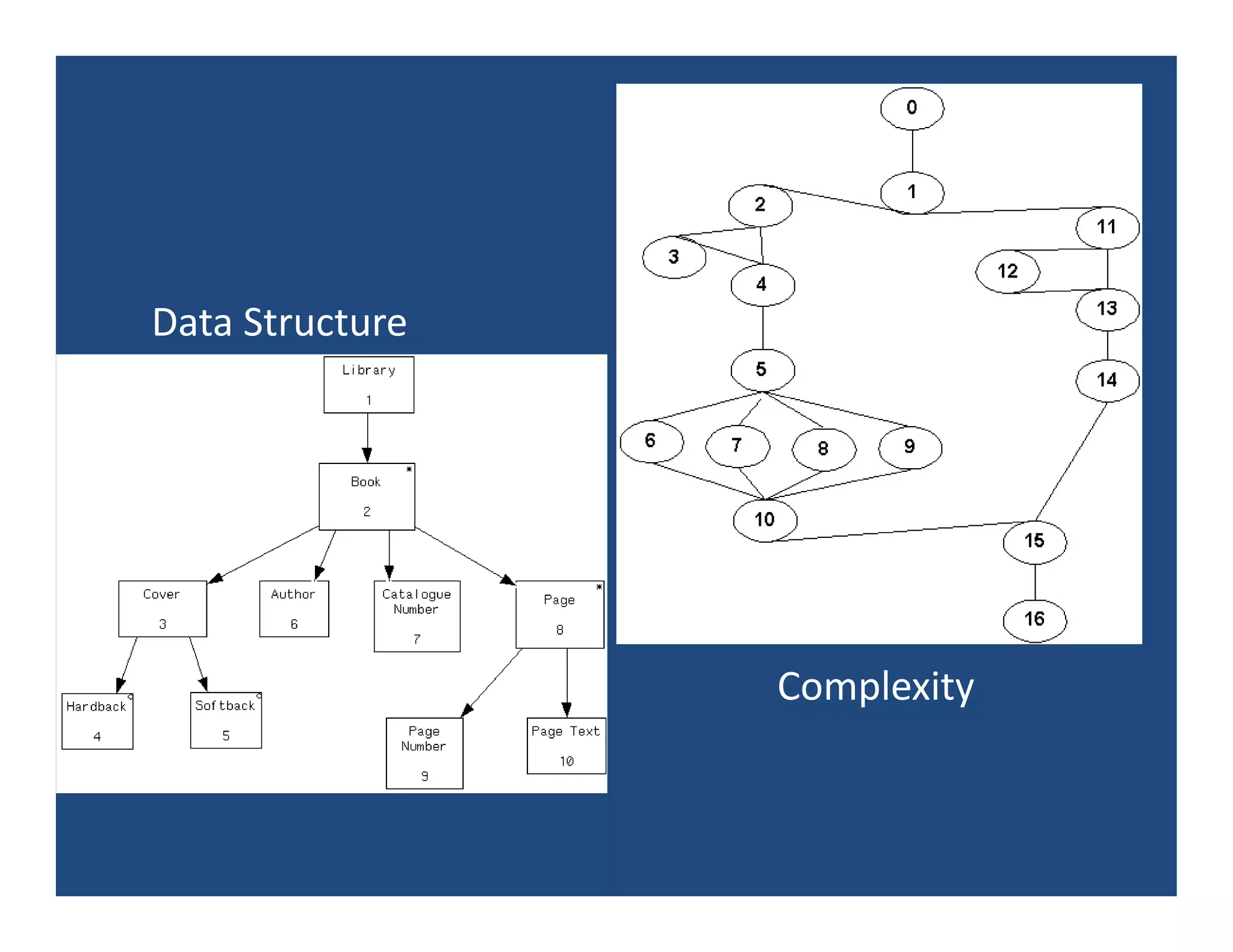 Data Structure




                 Complexity
 