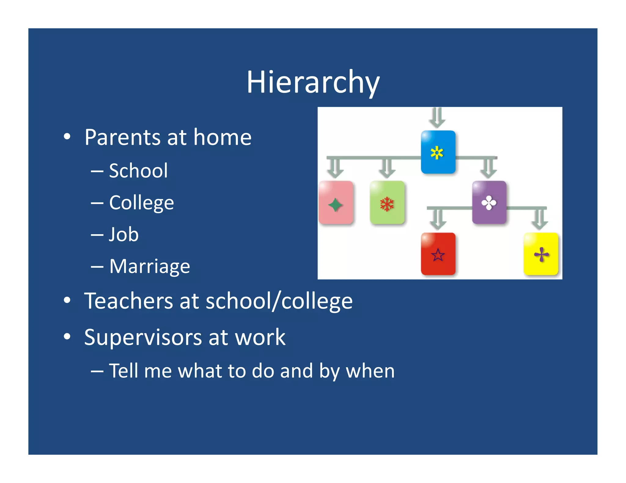 Hierarchy
• Parents at home
  – School
  – College
  – Job
  – Marriage
• Teachers at school/college
• Supervisors at work
  – Tell me what to do and by when
 