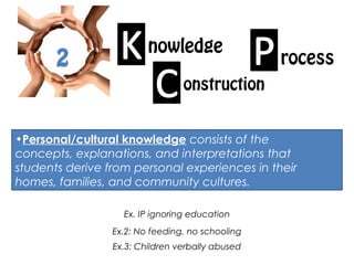 2
nowledge
rocess
onstruction
•Personal/cultural knowledge consists of the
concepts, explanations, and interpretations that
students derive from personal experiences in their
homes, families, and community cultures. 
Ex. IP ignoring education
Ex.2: No feeding, no schooling
Ex.3: Children verbally abused
 