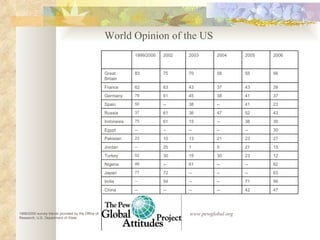 1999/2000 survey trends provided by the Office of Research, U.S. Department of State www.pewglobal.org World Opinion of the US 1999/2000 2002 2003 2004 2005 2006 Great Britain 83 75  70 58 55 56 France 62 63 43 37 43 39 Germany 78 61 45 38 41 37 Spain 50 -- 38 -- 41 23 Russia 37 61 36 47 52 43 Indonesia 75 61 15 -- 38 30 Egypt -- -- -- -- -- 30 Pakistan 23 10 13 21 23 27 Jordan  --  25 1 5 21 15 Turkey 52 30 15 30 23 12 Nigeria 46  -- 61 -- -- 62 Japan 77 72 -- -- -- 63 India --  54 -- -- 71 56 China -- -- -- -- 42 47 