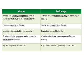 Cultural Concepts; Customs, Folkways, Mores, Taboos & Rituals | PPTX