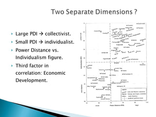 Large PDI    collectivist. Small PDI    individualist. Power Distance vs. Individualism figure. Third factor in correlation: Economic Development. 