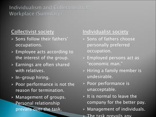 Collectivist society Sons follow their fathers’ occupations. Employee acts according to the interest of the group. Earnings are often shared with relatives. In-group hiring. Poor performance is not the reason for termination. Management of groups. Personal relationship prevails over the task. Individualist society Sons of fathers choose personally preferred occupation. Employed persons act as “economic man.” Hiring a family member is undesirable. Poor performance is unacceptable. It is normal to leave the company for the better pay. Management of individuals. The task prevails any personal relationship. 