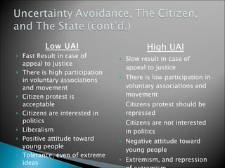Low UAI Fast Result in case of appeal to justice There is high participation in voluntary associations and movement Citizen protest is acceptable Citizens are interested in politics Liberalism Positive attitude toward young people Tolerance, even of extreme ideas High UAI Slow result in case of appeal to justice There is low participation in voluntary associations and movement Citizens protest should be repressed Citizens are not interested in politics Negative attitude toward young people Extremism, and repression of extremism 