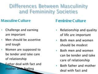 Masculine Culture Challenge and earning are important Men should be assertive and tough Women are supposed to be tender and take care of relationship Father deal with fact and mother with feeling Feminine Culture Relationship and quality of life are important Both men and women should be modest Both men and women can be tender and take care of relationship Both father and mother deal with fact and feelings 