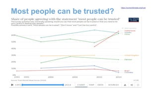 Most people can be trusted?
https://ourworldindata.org/trust
 
