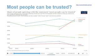 Most people can be trusted?
https://ourworldindata.org/trust
 