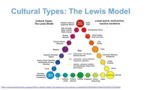 Cultural Types: The Lewis Model
https://www.semanticscholar.org/paper/When-cultures-collide-%3A-leading-across-cultures-Lewis/ab4c2c7c8b6406da118afb34352d527d789fa065
 