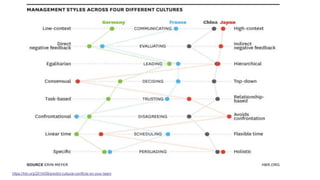 https://hbr.org/2014/09/predict-cultural-conflicts-on-your-team
 