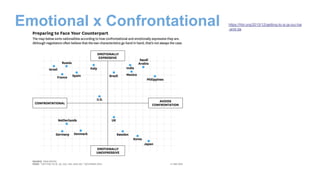 Emotional x Confrontational https://hbr.org/2015/12/getting-to-si-ja-oui-hai
-and-da
 