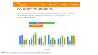 Source: https://www.hofstede-insights.com/country-comparison/brazil,india,the-netherlands,the-uk/
 