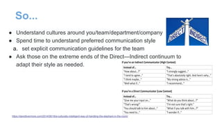 So...
● Understand cultures around you/team/department/company
● Spend time to understand preferred communication style
a. set explicit communication guidelines for the team
● Ask those on the extreme ends of the Direct—Indirect continuum to
adapt their style as needed.
https://davidlivermore.com/2014/08/18/a-culturally-intelligent-way-of-handling-the-elephant-in-the-room/
 
