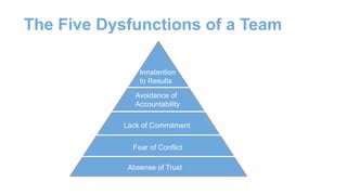 The Five Dysfunctions of a Team
Lack of Commitment
Fear of Conflict
Absense of Trust
Avoidance of
Accountability
Innatention
to Results
 