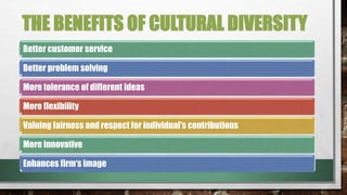 THE BENEFITS OF CULTURAL DIVERSITY
Better customer service
Better problem solving
More tolerance of different ideas
More flexibility
Valuing fairness and respect for individual’s contributions
More innovative
Enhances firm‘s image
 