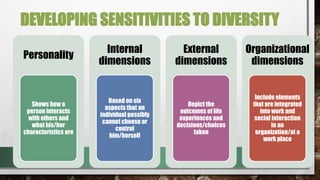 DEVELOPING SENSITIVITIES TO DIVERSITY
Personality
Shows how a
person interacts
with others and
what his/her
characteristics are
Internal
dimensions
Based on six
aspects that an
individual possibly
cannot choose or
control
him/herself
External
dimensions
Depict the
outcomes of life
experiences and
decisions/choices
taken
Organizational
dimensions
Include elements
that are integrated
into work and
social interaction
in an
organization/at a
work place
 