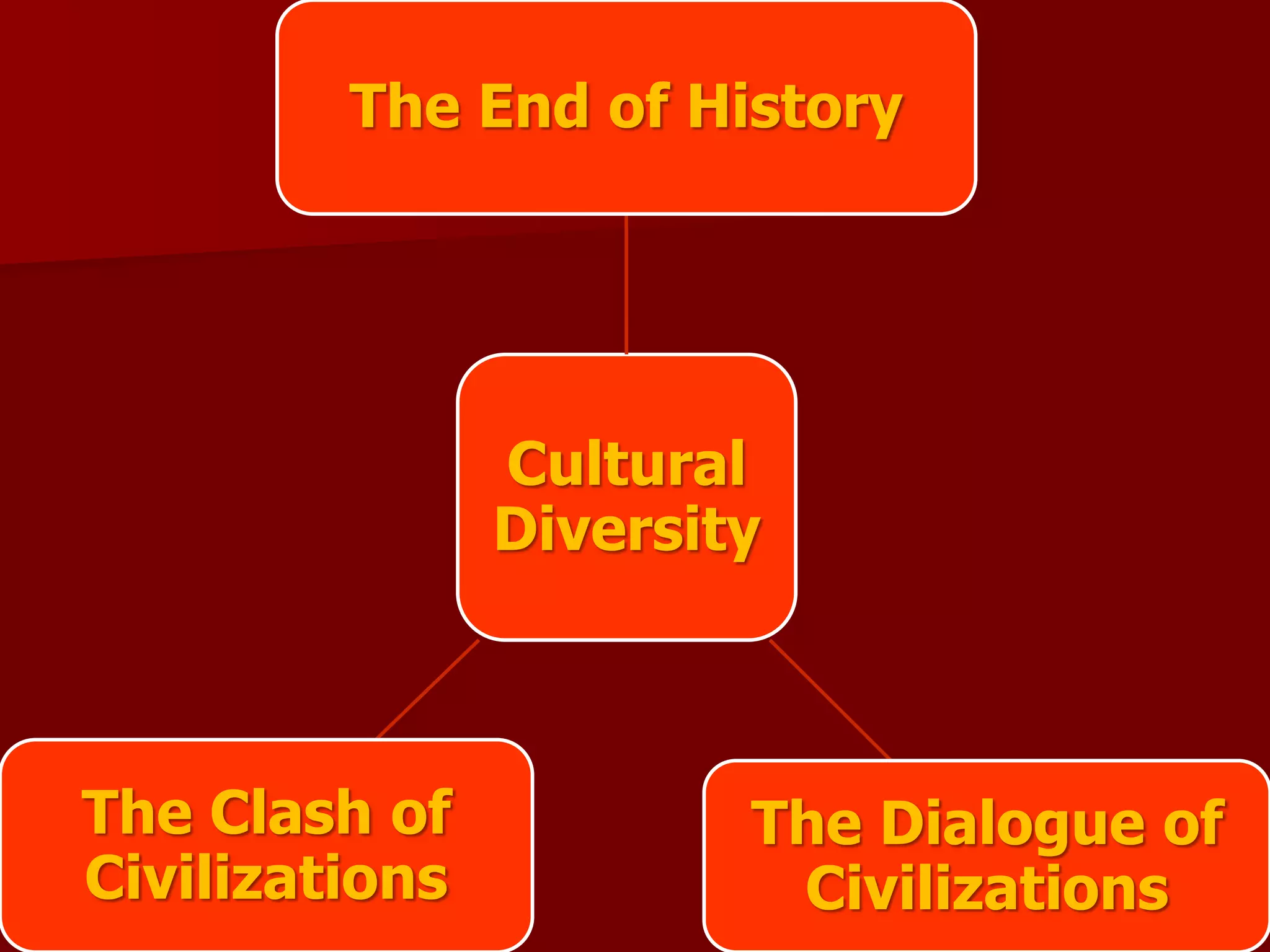 Cultural
Diversity
The End of History
The Dialogue of
Civilizations
The Clash of
Civilizations
 