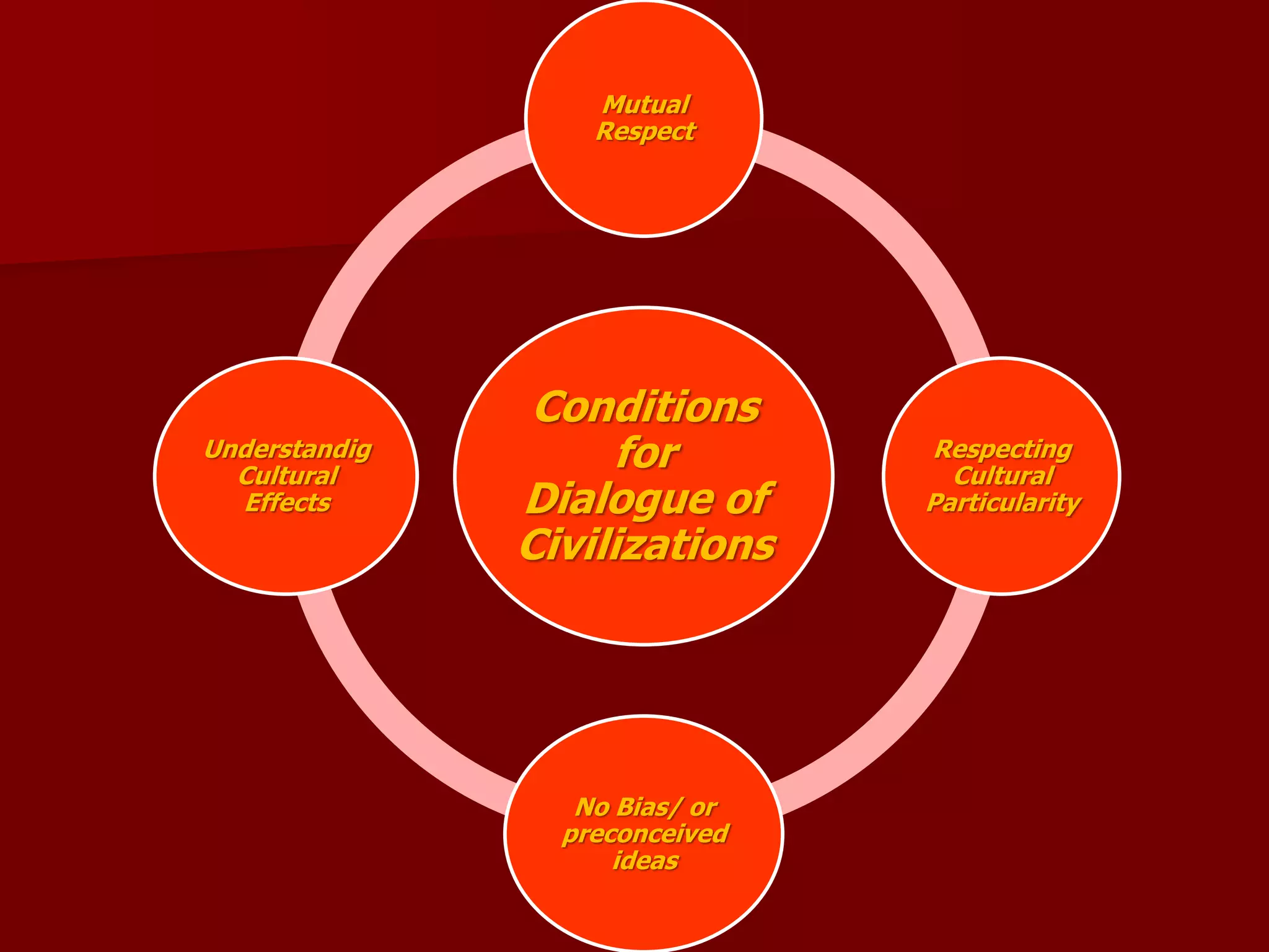 Conditions
for
Dialogue of
Civilizations
Mutual
Respect
Respecting
Cultural
Particularity
No Bias/ or
preconceived
ideas
Understandig
Cultural
Effects
 