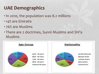 UAE Demographics
• In 2010, the population was 8.2 millions
• 14% are Emiratis
• 76% are Muslims
• There are 2 doctrines, Sunni Muslims and Shi’a
Muslims

 