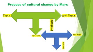 Thesis Anti Thesis
Synthesis
Process of cultural change by Marx
New Thesis
Anti-thesis
Synthesis
 