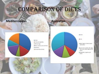 Comparison of diets
Mediterranean Australian
 
