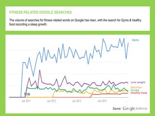 The volume of searches for fitness related words on Google has risen, with the search for Gyms & healthy
food recording a steep growth.
FITNESS RELATED GOOGLE SEARCHES
Source:
Gyms
Healthy Food
Zumba
Lose weight
Diet Plan
 