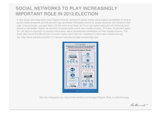 SOCIAL NETWORKS TO PLAY INCREASINGLY
IMPORTANT ROLE IN 2012 ELECTION"
A new study and infographic from Digitas ﬁnds 61 percent of social media users expect candidates to have a
social media presence and 38 percent say candidate information found on social networks will inﬂuence their
vote. Unsurprisingly, younger folks (18-34) were most likely (51%) to say social networks will inﬂuence their
choice of candidate. Eighty six percent of social media users own mobile phones. Of these, 24 percent aged
18 - 34 feel it's important to receive information about presidential candidates on their mobile phones. The
study also found that 88 percent of social media users who are registered voters have mobile phones.!
Via: http://www.adrants.com/2011/11/social-networks-to-play-increasingly.php!




                     See the infographic on: http://www.adrants.com/images/Digital_Role_in_Elections.jpg!
 