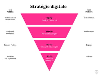 TOFU
Think Of Finding US
MOFU
Matter Of Feeling Us
BOFU
Believe Of Following Us
Stratégie digitale
SOFU
Share Of
Feeding Us
Côté
PUBLIC :
Rechercher des
informations
Confirmer
son intérêt
Passer à l’action
Valoriser
son expérience
Côté
PROJET :
Être connecté
Se démarquer
Engager
Fidéliser
 