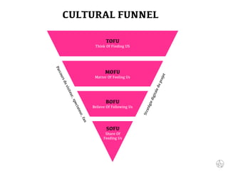 TOFU
Think Of Finding US
MOFU
Matter Of Feeling Us
BOFU
Believe Of Following Us
CULTURAL FUNNEL
SOFU
Share Of
Feeding Us
S
t
r
a
t
é
g
i
e
d
i
g
i
t
a
l
e
d
u
p
r
o
j
e
t
P
a
r
c
o
u
r
s
d
u
v
i
s
i
t
e
u
r
,
s
p
e
c
t
a
t
e
u
r
,
f
a
n
 