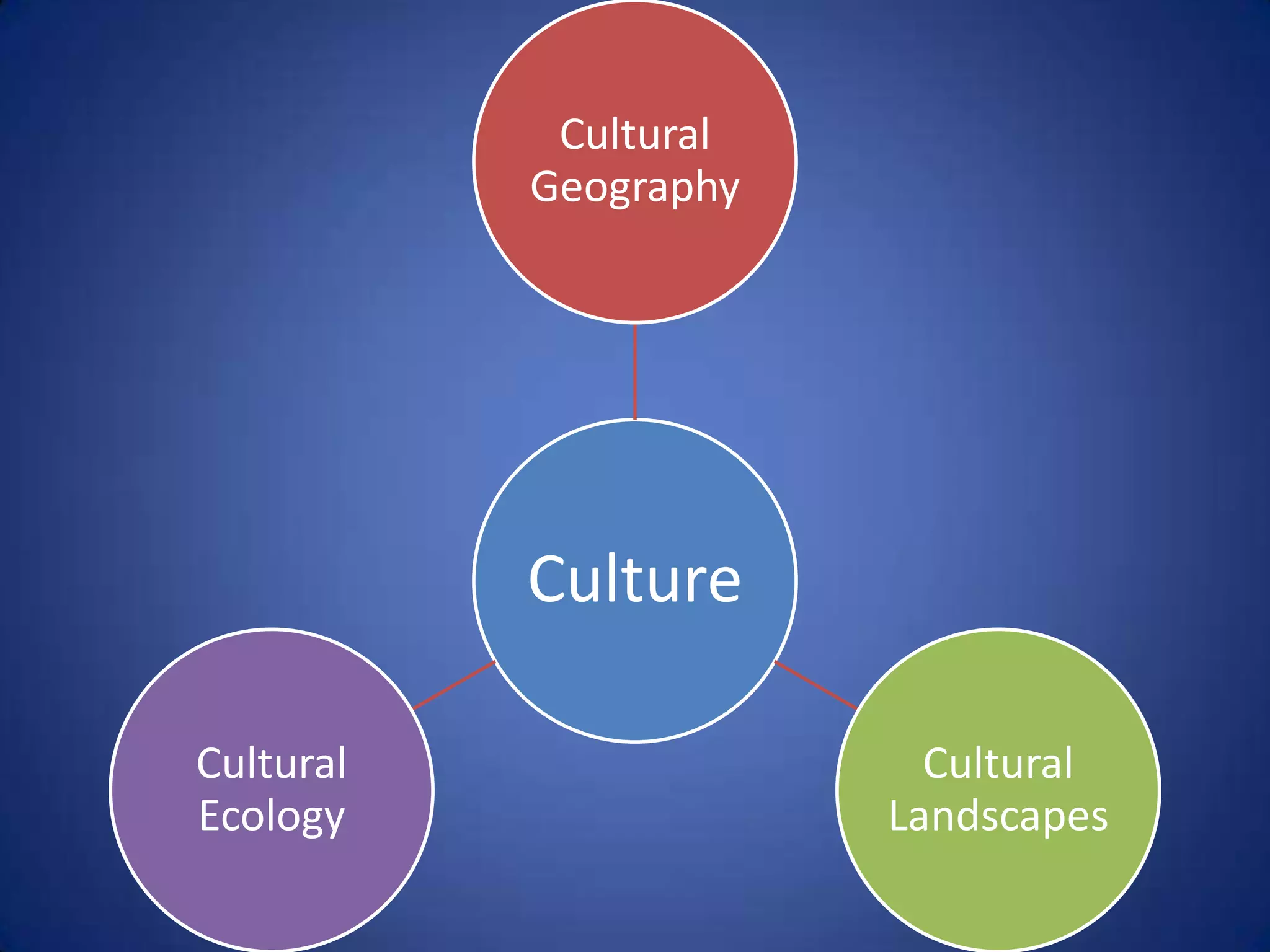 Cultural
           Geography




           Culture

Cultural                 Cultural
Ecology                Landscapes
 